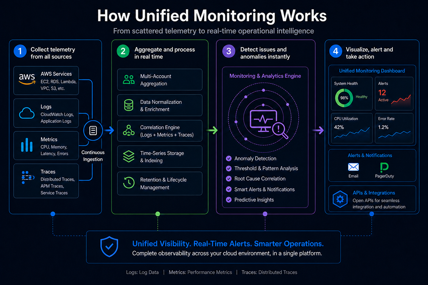 How unified monitoring works workflow